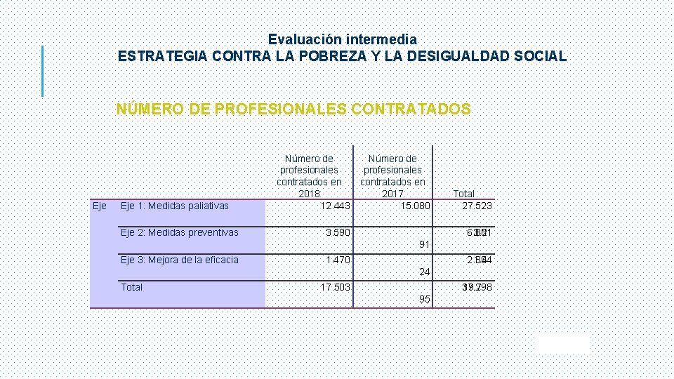 Evaluación intermedia ESTRATEGIA CONTRA LA POBREZA Y LA DESIGUALDAD SOCIAL NÚMERO DE PROFESIONALES CONTRATADOS