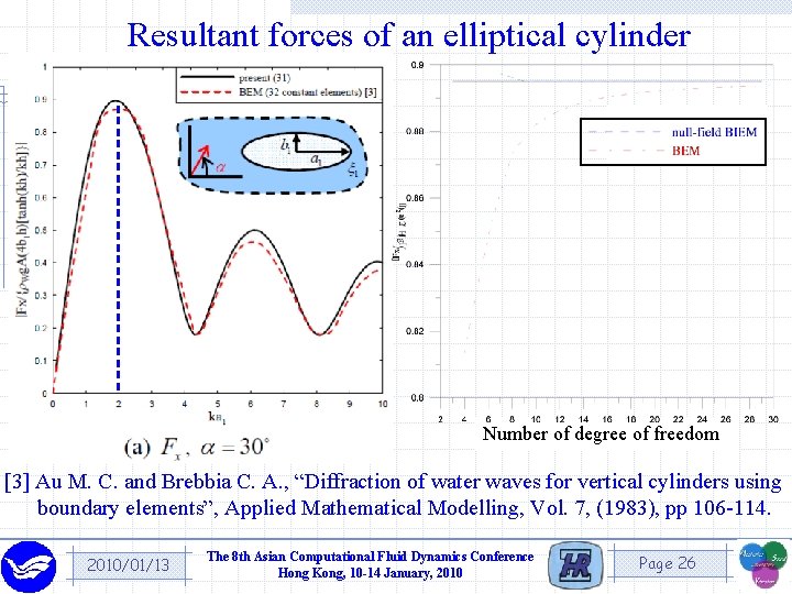 Resultant forces of an elliptical cylinder Number of degree of freedom [3] Au M.