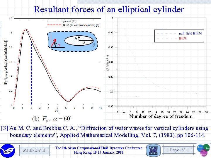 Resultant forces of an elliptical cylinder Number of degree of freedom [3] Au M.