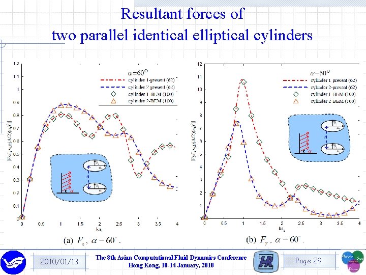 Resultant forces of two parallel identical elliptical cylinders 2010/01/13 The 8 th Asian Computational