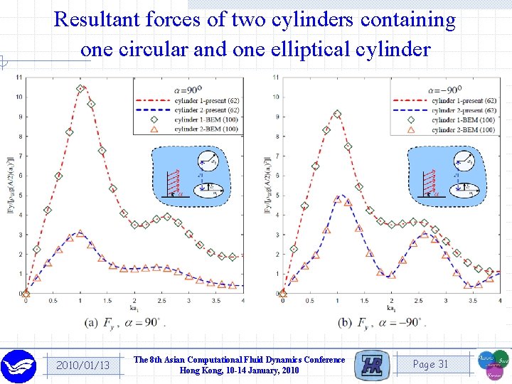 Resultant forces of two cylinders containing one circular and one elliptical cylinder 2010/01/13 The