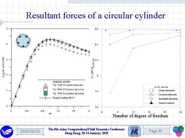 Resultant forces of a circular cylinder Number of degree of freedom 2010/01/13 The 8