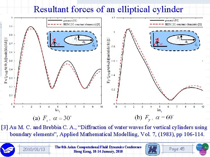 Resultant forces of an elliptical cylinder [3] Au M. C. and Brebbia C. A.