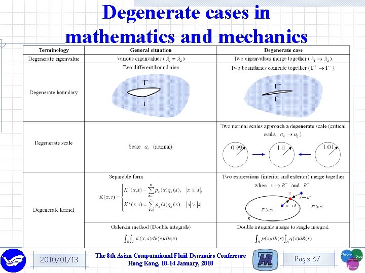 Degenerate cases in mathematics and mechanics 2010/01/13 The 8 th Asian Computational Fluid Dynamics