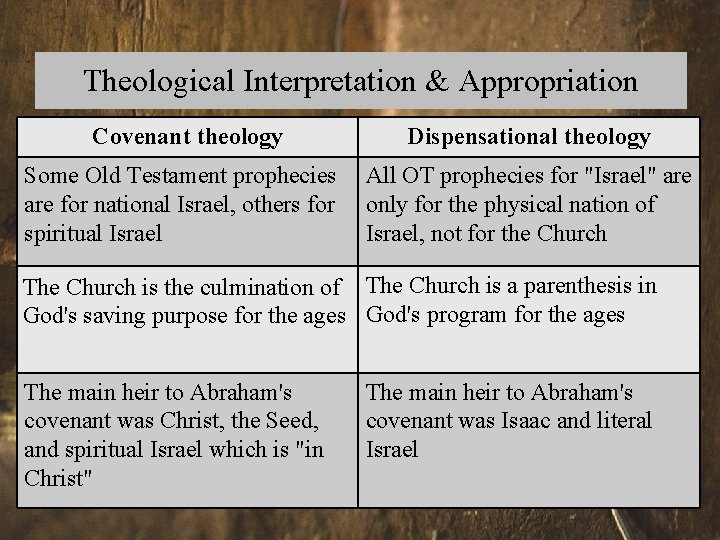 Theological Interpretation & Appropriation Covenant theology Dispensational theology • Theological systems and their influence