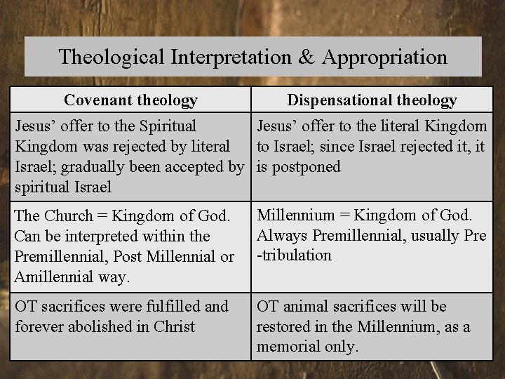 Theological Interpretation & Appropriation Covenant theology Dispensational theology • Theological systems and their influence