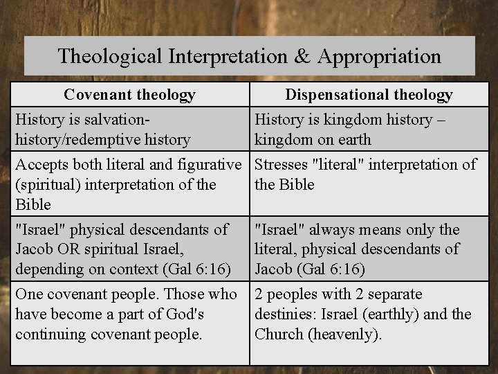 Theological Interpretation & Appropriation Covenant theology Dispensational theology • Theological systems and their influence