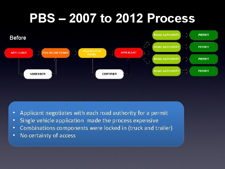 PBS – 2007 to 2012 Process Before • • Applicant negotiates with each road