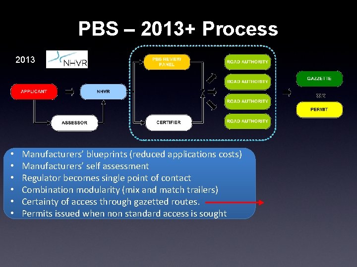 PBS – 2013+ Process 2013 • • • Manufacturers’ blueprints (reduced applications costs) Manufacturers’