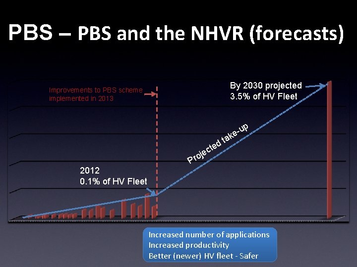 PBS – PBS and the NHVR (forecasts) By 2030 projected 3. 5% of HV