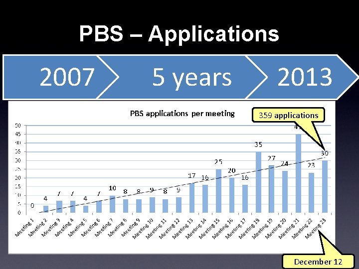 PBS – Applications 2007 5 years 2013 359 applications December 12 
