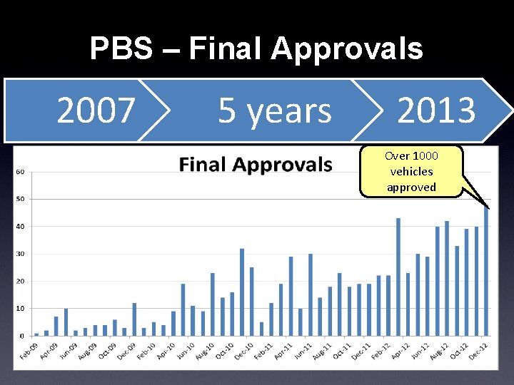 PBS – Final Approvals 2007 5 years 2013 Over 1000 vehicles approved 