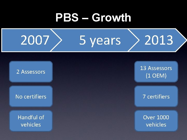 PBS – Growth 2007 5 years 2013 2 Assessors 13 Assessors (1 OEM) No
