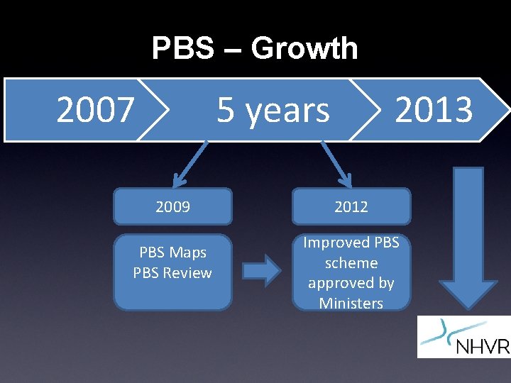 PBS – Growth 2007 5 years 2009 PBS Maps PBS Review 2013 2012 Improved