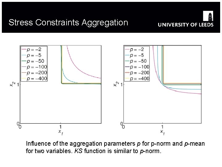 Stress Constraints Aggregation Influence of the aggregation parameters p for p-norm and p-mean for Stress Constraints Aggregation Influence of the aggregation parameters p for p-norm and p-mean for