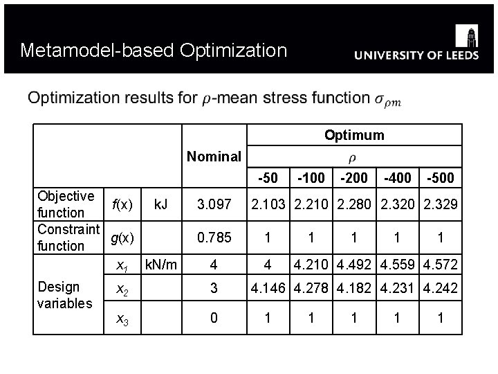 Metamodel-based Optimization Optimum Nominal -50 Objective f(x) k. J function Constraint g(x) function x Metamodel-based Optimization Optimum Nominal -50 Objective f(x) k. J function Constraint g(x) function x
