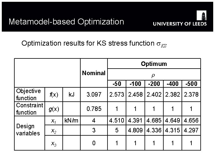 Metamodel-based Optimization results for KS stress function KS Optimum Nominal -50 Objective f(x) k. Metamodel-based Optimization results for KS stress function KS Optimum Nominal -50 Objective f(x) k.