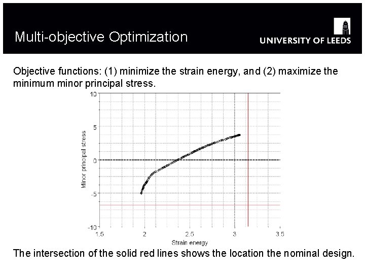 Multi-objective Optimization Objective functions: (1) minimize the strain energy, and (2) maximize the minimum Multi-objective Optimization Objective functions: (1) minimize the strain energy, and (2) maximize the minimum