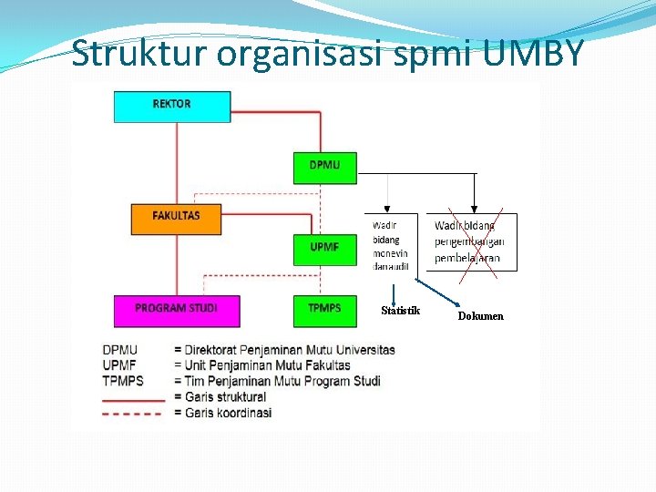 Struktur organisasi spmi UMBY Statistik Dokumen 