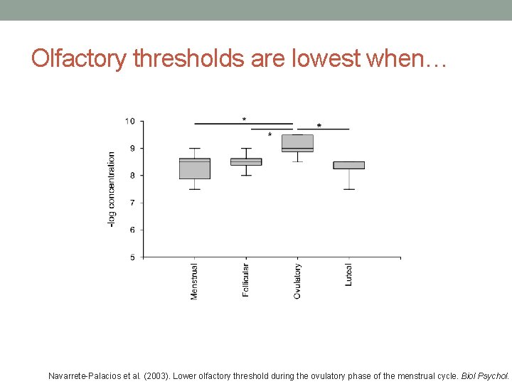 Olfactory thresholds are lowest when… Navarrete-Palacios et al. (2003). Lower olfactory threshold during the Olfactory thresholds are lowest when… Navarrete-Palacios et al. (2003). Lower olfactory threshold during the