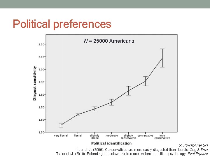 Political preferences N = 25000 Americans Inbar et al. (2012). Disgust sensitivity, political conservatism, Political preferences N = 25000 Americans Inbar et al. (2012). Disgust sensitivity, political conservatism,