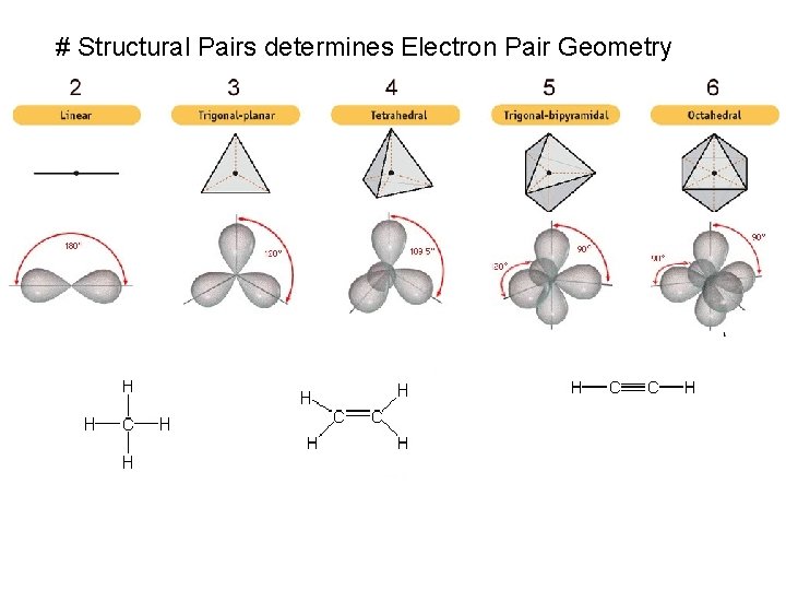 # Structural Pairs determines Electron Pair Geometry 