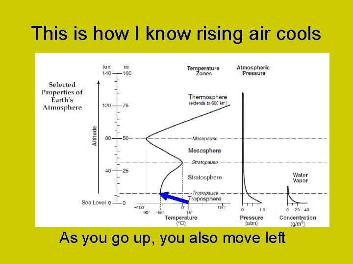 This is how I know rising air cools As you go up, you also