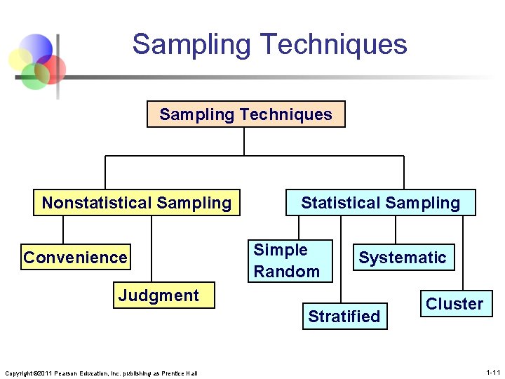 Sampling Techniques Nonstatistical Sampling Convenience Statistical Sampling Simple Random Systematic Judgment Stratified Copyright ©