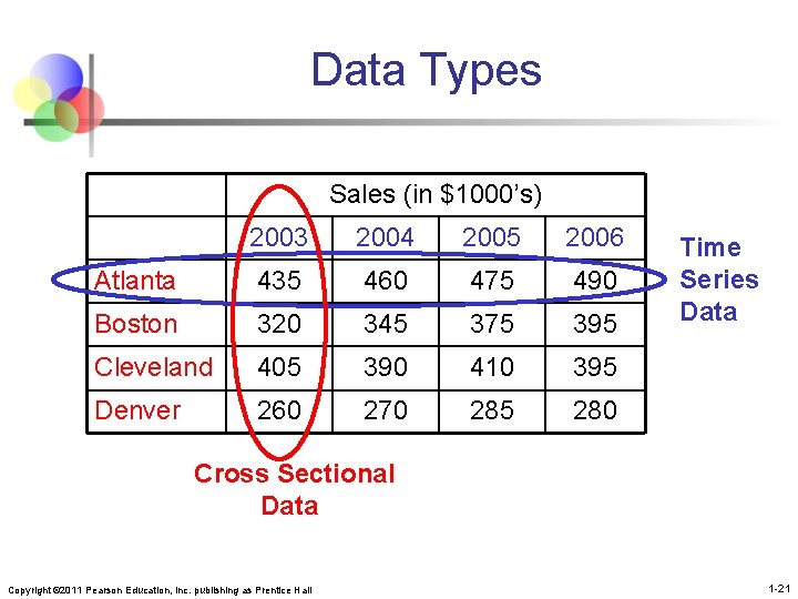 Data Types Sales (in $1000’s) 2003 2004 2005 2006 Atlanta 435 460 475 490