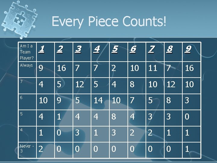 Every Piece Counts! Am I a Team Player? 1 2 3 4 5 6