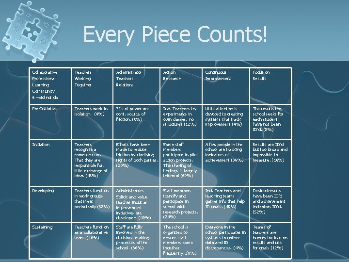 Every Piece Counts! Collaborative Professional Learning Community 6 –did not do Teachers Working Together