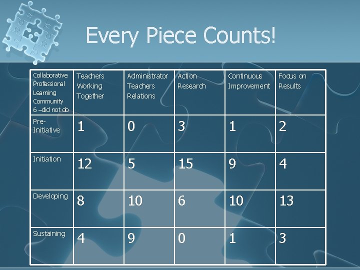 Every Piece Counts! Collaborative Professional Learning Community 6 –did not do Teachers Working Together