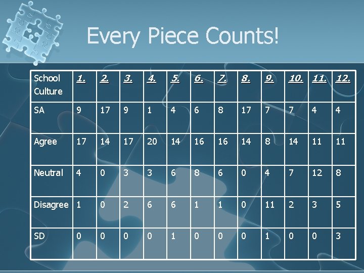 Every Piece Counts! School Culture 1. 2. 3. 4. 5. 6. 7. 8. 9.