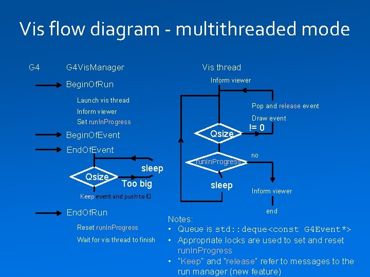 Vis flow diagram - multithreaded mode G 4 Vis. Manager Vis thread Inform viewer