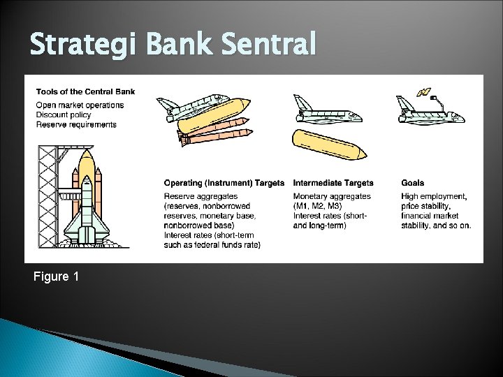 Strategi Bank Sentral Figure 1 