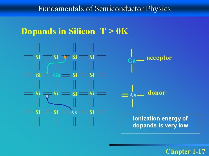 Fundamentals of Semiconductor Physics Dopands in Silicon T > 0 K Si Si Si