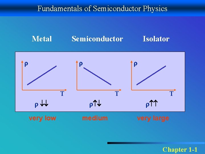 Fundamentals of Semiconductor Physics Metal Semiconductor Isolator T T T very low medium very