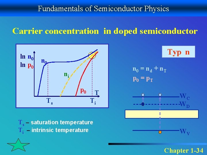 Fundamentals of Semiconductor Physics Carrier concentration in doped semiconductor ln n 0 ln p