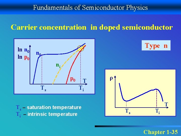 Fundamentals of Semiconductor Physics Carrier concentration in doped semiconductor ln n 0 ln p
