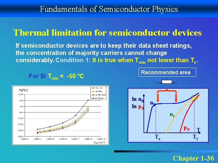 Fundamentals of Semiconductor Physics Thermal limitation for semiconductor devices If semiconductor devices are to