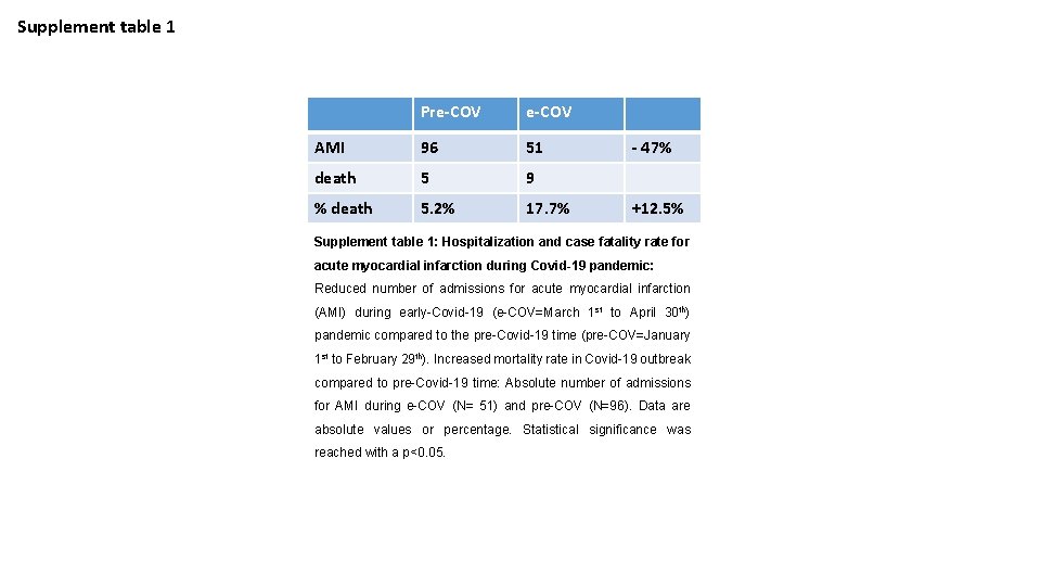 Supplement table 1 Pre-COV AMI 96 51 death 5 9 % death 5. 2%