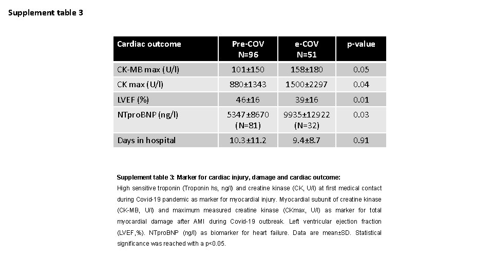 Supplement table 3 Cardiac outcome Pre-COV N=96 e-COV N=51 p-value CK-MB max (U/l) 101±