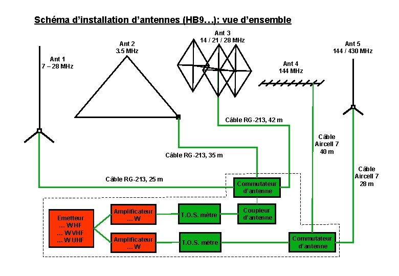 Schéma d’installation d’antennes (HB 9…): vue d’ensemble Ant 2 3. 5 MHz Ant 3