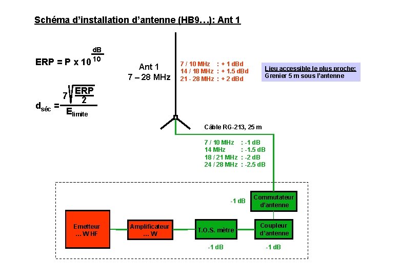 Schéma d’installation d’antenne (HB 9…): Ant 1 ERP = P x 10 dséc =