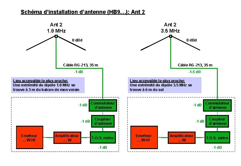 Schéma d’installation d’antenne (HB 9…): Ant 2 1. 8 MHz Ant 2 3. 5