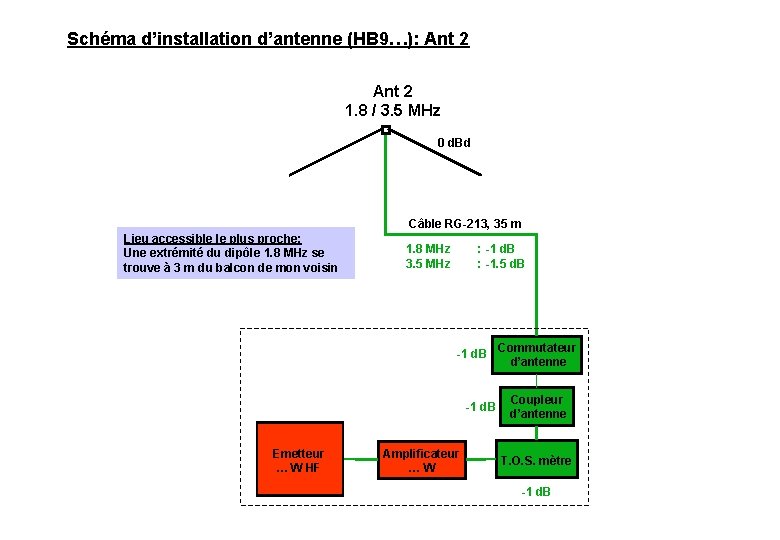 Schéma d’installation d’antenne (HB 9…): Ant 2 1. 8 / 3. 5 MHz 0