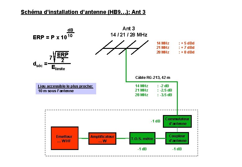 Schéma d’installation d’antenne (HB 9…): Ant 3 ERP = P x 10 dséc =