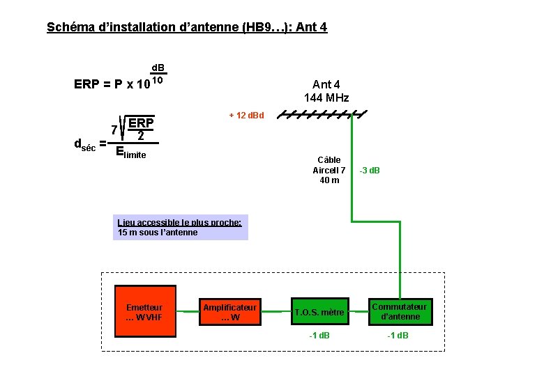 Schéma d’installation d’antenne (HB 9…): Ant 4 ERP = P x 10 d. B