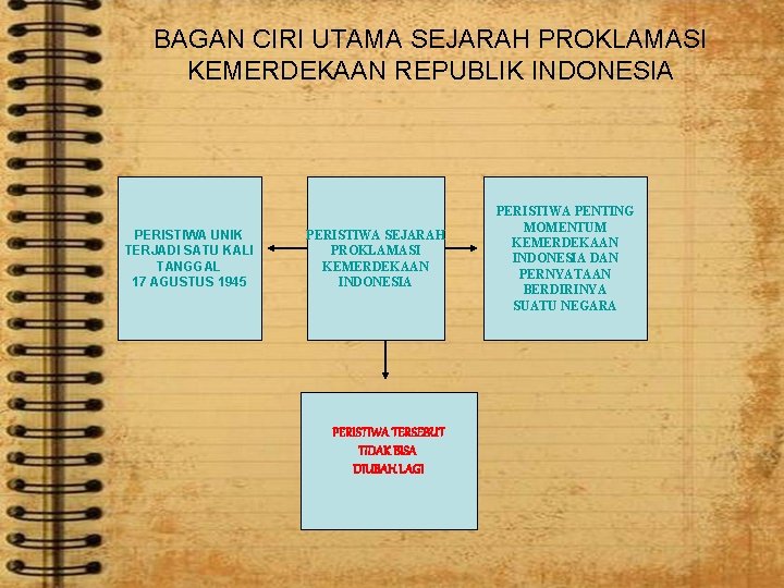 BAGAN CIRI UTAMA SEJARAH PROKLAMASI KEMERDEKAAN REPUBLIK INDONESIA PERISTIWA UNIK TERJADI SATU KALI TANGGAL