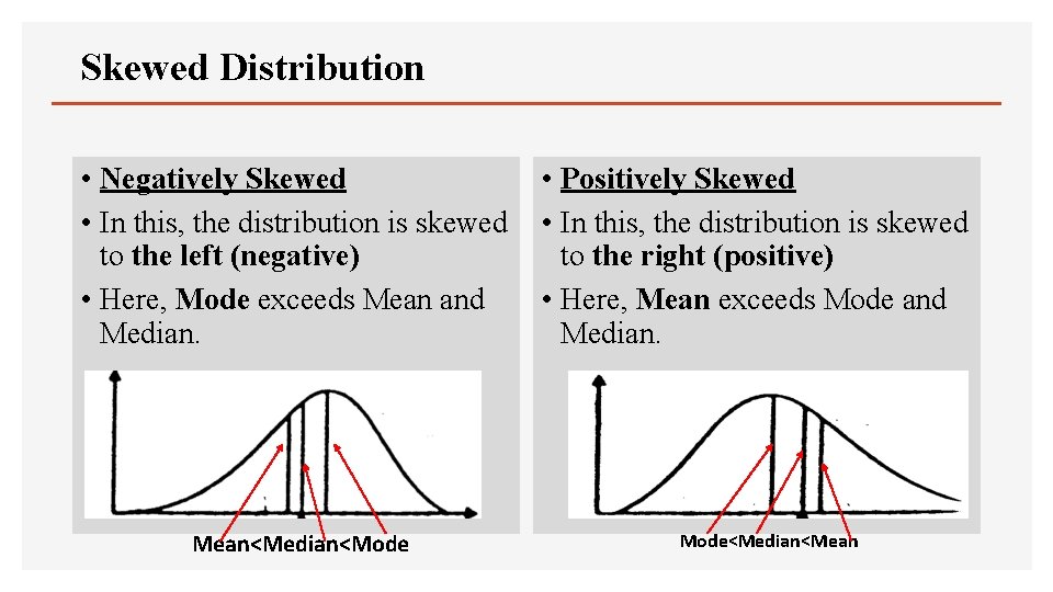 Skewed Distribution • Negatively Skewed • In this, the distribution is skewed to the